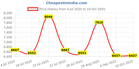 tatacliq.com Reaction Kenneth Cole KRWGO0069502 Analog Watch for Men reaction kenneth cole Price History Graph from 4 Jul 2025 to 9 Oct 2025