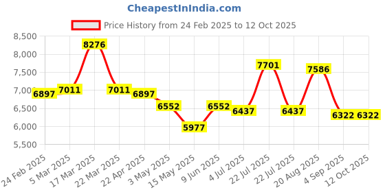 tatacliq.com Reaction Kenneth Cole KRWGO0069503 Analog Watch for Men reaction kenneth cole Price History Graph from 24 Feb 2025 to 12 Oct 2025