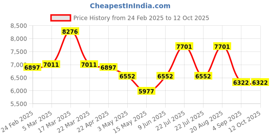 tatacliq.com Reaction Kenneth Cole KRWGO0069504 Analog Watch for Men reaction kenneth cole Price History Graph from 24 Feb 2025 to 12 Oct 2025