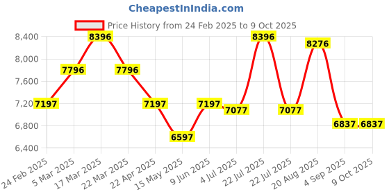 tatacliq.com Reaction Kenneth Cole KRWGO0070001 Analog Watch for Men reaction kenneth cole Price History Graph from 24 Feb 2025 to 4 Oct 2025
