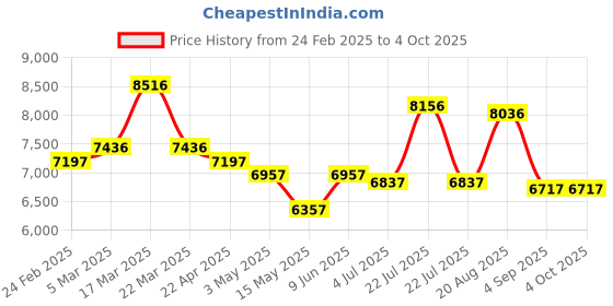 tatacliq.com Reaction Kenneth Cole KRWGO0070002 Analog Watch for Men reaction kenneth cole Price History Graph from 24 Feb 2025 to 4 Oct 2025