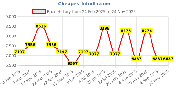 tatacliq.com Reaction Kenneth Cole KRWGO0070003 Analog Watch for Men reaction kenneth cole Price History Graph from 24 Feb 2025 to 23 Nov 2025