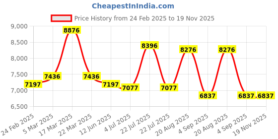 tatacliq.com Reaction Kenneth Cole KRWGO0070004 Analog Watch for Men reaction kenneth cole Price History Graph from 24 Feb 2025 to 19 Nov 2025