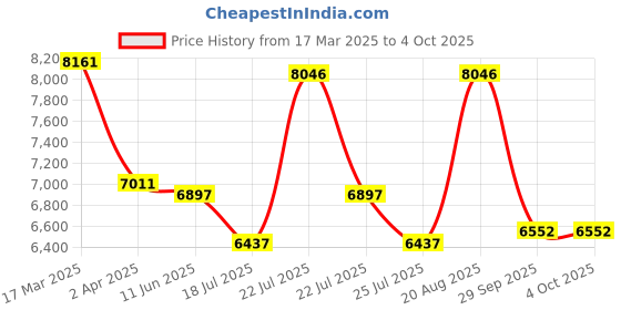 tatacliq.com Reaction Kenneth Cole KRWGO0070102 Analog Watch for Men reaction kenneth cole Price History Graph from 17 Mar 2025 to 4 Oct 2025