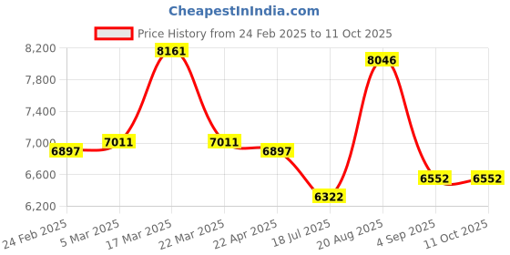 tatacliq.com Reaction Kenneth Cole KRWGO0070103 Analog Watch for Men reaction kenneth cole Price History Graph from 24 Feb 2025 to 11 Oct 2025