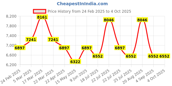 tatacliq.com Reaction Kenneth Cole KRWGO0070105 Analog Watch for Men reaction kenneth cole Price History Graph from 24 Feb 2025 to 4 Oct 2025