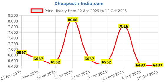tatacliq.com Reaction Kenneth Cole KRWGO0070201 Analog Watch for Men reaction kenneth cole Price History Graph from 22 Apr 2025 to 9 Oct 2025