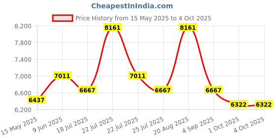 tatacliq.com Reaction Kenneth Cole KRWGO0070204 Analog Watch for Men reaction kenneth cole Price History Graph from 15 May 2025 to 4 Oct 2025