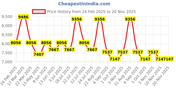 tatacliq.com Reaction Kenneth Cole KRWGO0070301 Analog Watch for Men reaction kenneth cole Price History Graph from 24 Feb 2025 to 19 Nov 2025