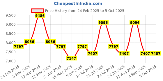 tatacliq.com Reaction Kenneth Cole KRWGO0070302 Analog Watch for Men reaction kenneth cole Price History Graph from 24 Feb 2025 to 4 Oct 2025
