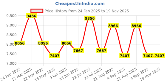 tatacliq.com Reaction Kenneth Cole KRWGO0070303 Analog Watch for Men reaction kenneth cole Price History Graph from 24 Feb 2025 to 19 Nov 2025