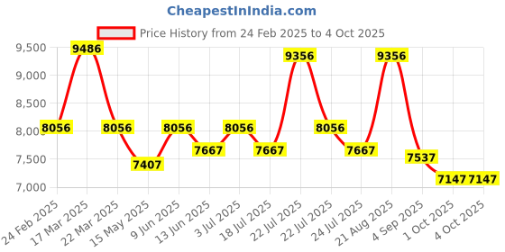 tatacliq.com Reaction Kenneth Cole KRWGO0070304 Analog Watch for Men reaction kenneth cole Price History Graph from 24 Feb 2025 to 4 Oct 2025