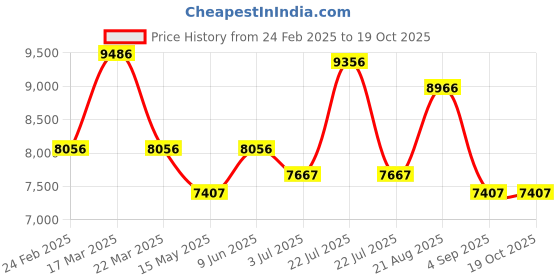 tatacliq.com Reaction Kenneth Cole KRWGO0070305 Analog Watch for Men reaction kenneth cole Price History Graph from 24 Feb 2025 to 17 Oct 2025