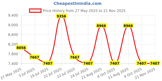 tatacliq.com Reaction Kenneth Cole KRWGO0070501 Analog Watch for Men reaction kenneth cole Price History Graph from 27 May 2025 to 20 Nov 2025