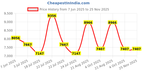 tatacliq.com Reaction Kenneth Cole KRWGO0070502 Analog Watch for Men reaction kenneth cole Price History Graph from 7 Jun 2025 to 24 Nov 2025