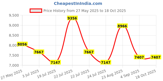 tatacliq.com Reaction Kenneth Cole KRWGO0070504 Analog Watch for Men reaction kenneth cole Price History Graph from 27 May 2025 to 18 Oct 2025