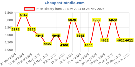 tatacliq.com Reaction Kenneth Cole KRWGO9005901 Analog Watch for Men reaction kenneth cole Price History Graph from 22 Nov 2024 to 23 Nov 2025