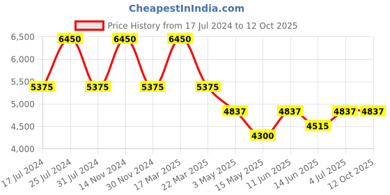 tatacliq.com Reaction Kenneth Cole KRWGO9005902 Analog Watch for Men reaction kenneth cole Price History Graph from 17 Jul 2024 to 11 Oct 2025