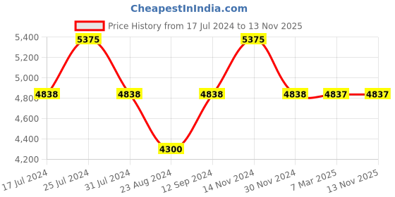 tatacliq.com Reaction Kenneth Cole KRWGO9005903 Analog Watch for Men reaction kenneth cole Price History Graph from 17 Jul 2024 to 12 Nov 2025