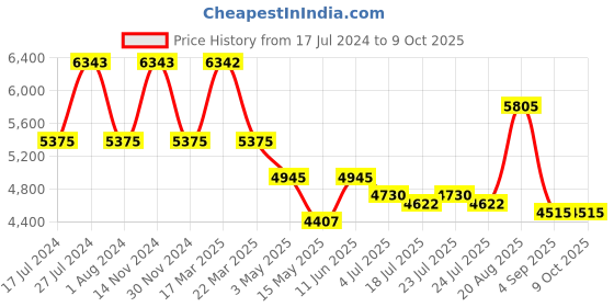 tatacliq.com Reaction Kenneth Cole KRWGO9007003 Analog Watch for Men reaction kenneth cole Price History Graph from 17 Jul 2024 to 9 Oct 2025