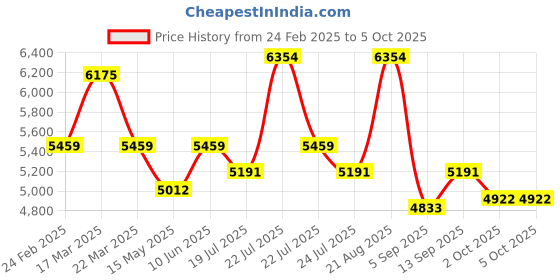 tatacliq.com Reaction Kenneth Cole KRWGP0069001 Analog-Digital Watch for Men reaction kenneth cole Price History Graph from 24 Feb 2025 to 4 Oct 2025