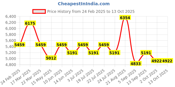 tatacliq.com Reaction Kenneth Cole KRWGP0069002 Analog-Digital Watch for Men reaction kenneth cole Price History Graph from 24 Feb 2025 to 13 Oct 2025