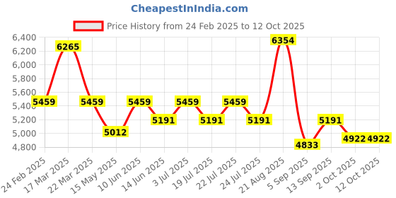 tatacliq.com Reaction Kenneth Cole KRWGP0069003 Analog-Digital Watch for Men reaction kenneth cole Price History Graph from 24 Feb 2025 to 11 Oct 2025