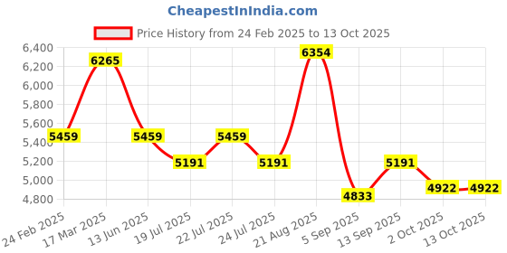 tatacliq.com Reaction Kenneth Cole KRWGP0069004 Analog-Digital Watch for Men reaction kenneth cole Price History Graph from 24 Feb 2025 to 12 Oct 2025