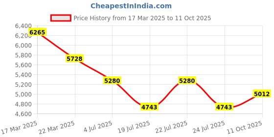 tatacliq.com Reaction Kenneth Cole KRWGP0069101 Analog-Digital Watch for Men reaction kenneth cole Price History Graph from 17 Mar 2025 to 11 Oct 2025