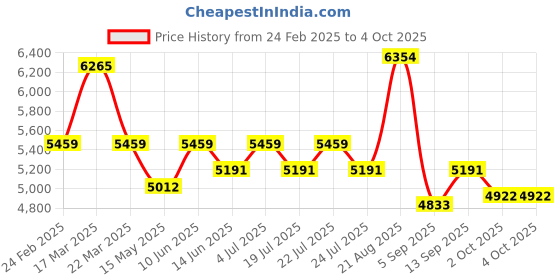 tatacliq.com Reaction Kenneth Cole KRWGP0069102 Analog-Digital Watch for Men reaction kenneth cole Price History Graph from 24 Feb 2025 to 4 Oct 2025