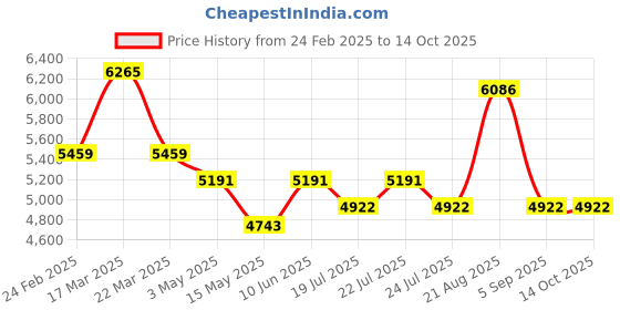tatacliq.com Reaction Kenneth Cole KRWGP0069103 Analog-Digital Watch for Men reaction kenneth cole Price History Graph from 24 Feb 2025 to 13 Oct 2025
