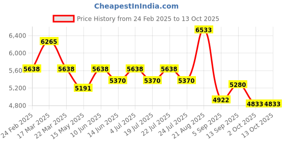 tatacliq.com Reaction Kenneth Cole KRWGP0069104 Analog-Digital Watch for Men reaction kenneth cole Price History Graph from 24 Feb 2025 to 13 Oct 2025