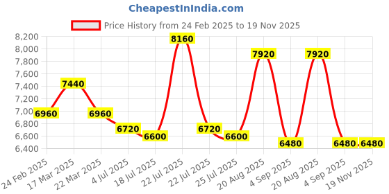tatacliq.com Reaction Kenneth Cole KRWGP0069402 Analog-Digital Watch for Men reaction kenneth cole Price History Graph from 24 Feb 2025 to 19 Nov 2025