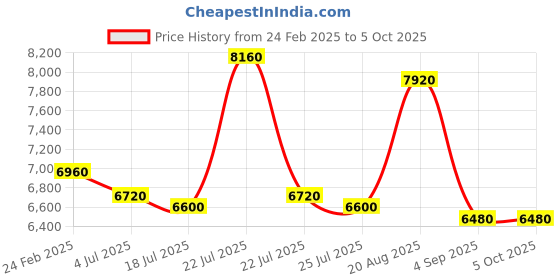 tatacliq.com Reaction Kenneth Cole KRWGP0069403 Analog-Digital Watch for Men reaction kenneth cole Price History Graph from 24 Feb 2025 to 4 Oct 2025