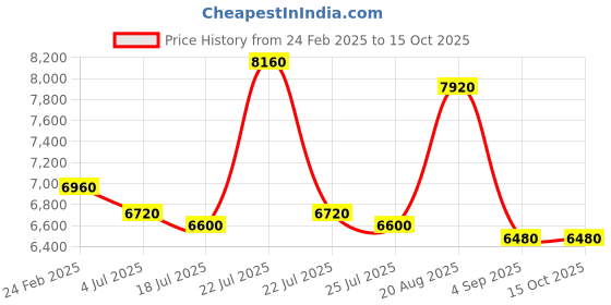 tatacliq.com Reaction Kenneth Cole KRWGP0069404 Analog-Digital Watch for Men reaction kenneth cole Price History Graph from 24 Feb 2025 to 12 Oct 2025