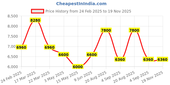 tatacliq.com Reaction Kenneth Cole KRWGP0069703 Analog-Digital Watch for Men reaction kenneth cole Price History Graph from 24 Feb 2025 to 19 Nov 2025
