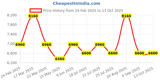 tatacliq.com Reaction Kenneth Cole KRWGP0069704 Analog-Digital Watch for Men reaction kenneth cole Price History Graph from 24 Feb 2025 to 13 Oct 2025
