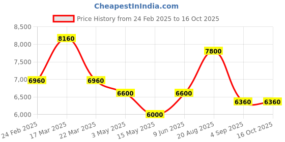 tatacliq.com Reaction Kenneth Cole KRWGP0069705 Analog-Digital Watch for Men reaction kenneth cole Price History Graph from 24 Feb 2025 to 16 Oct 2025