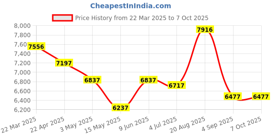 tatacliq.com Reaction Kenneth Cole KRWGP0069801 Analog-Digital Watch for Men reaction kenneth cole Price History Graph from 22 Mar 2025 to 7 Oct 2025