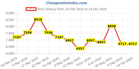 tatacliq.com Reaction Kenneth Cole KRWGP0069802 Analog-Digital Watch for Men reaction kenneth cole Price History Graph from 24 Feb 2025 to 14 Oct 2025