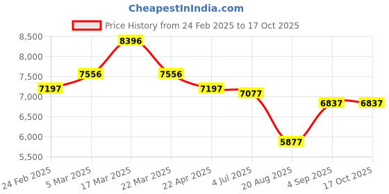 tatacliq.com Reaction Kenneth Cole KRWGP0069803 Analog-Digital Watch for Men reaction kenneth cole Price History Graph from 24 Feb 2025 to 16 Oct 2025