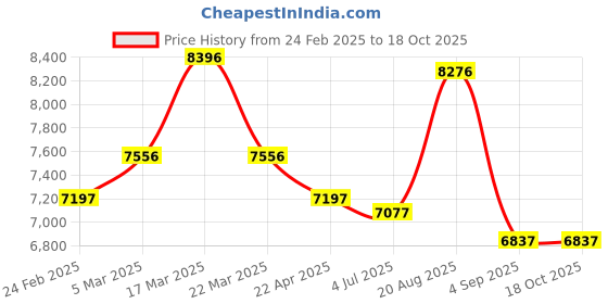 tatacliq.com Reaction Kenneth Cole KRWGP0069804 Analog-Digital Watch for Men reaction kenneth cole Price History Graph from 24 Feb 2025 to 18 Oct 2025