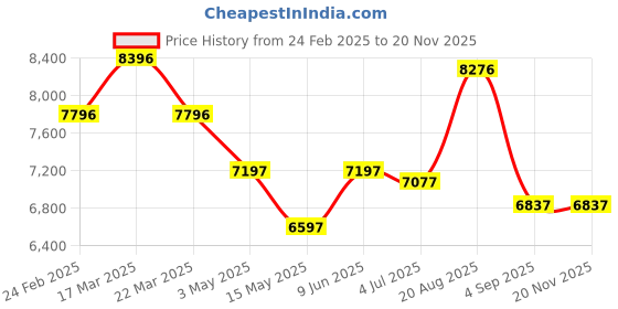 tatacliq.com Reaction Kenneth Cole KRWGP0069901 Analog-Digital Watch for Men reaction kenneth cole Price History Graph from 24 Feb 2025 to 19 Nov 2025
