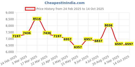 tatacliq.com Reaction Kenneth Cole KRWGP0069903 Analog-Digital Watch for Men reaction kenneth cole Price History Graph from 24 Feb 2025 to 14 Oct 2025