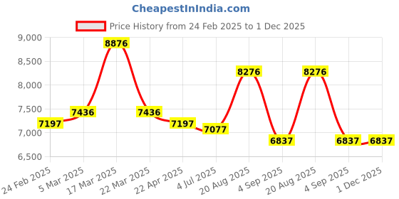 tatacliq.com Reaction Kenneth Cole KRWGP0069904 Analog-Digital Watch for Men reaction kenneth cole Price History Graph from 24 Feb 2025 to 30 Nov 2025