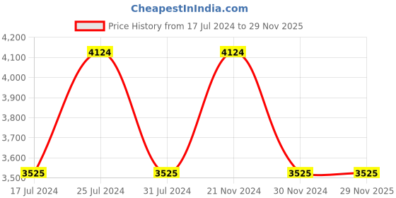 tatacliq.com Reaction Kenneth Cole KRWGP2191103 Nord Chronograph Watch for Men reaction kenneth cole Price History Graph from 17 Jul 2024 to 28 Nov 2025