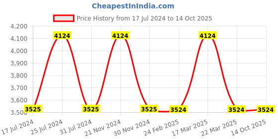 tatacliq.com Reaction Kenneth Cole KRWGP2191104 Nord Chronograph Watch for Men reaction kenneth cole Price History Graph from 17 Jul 2024 to 13 Oct 2025