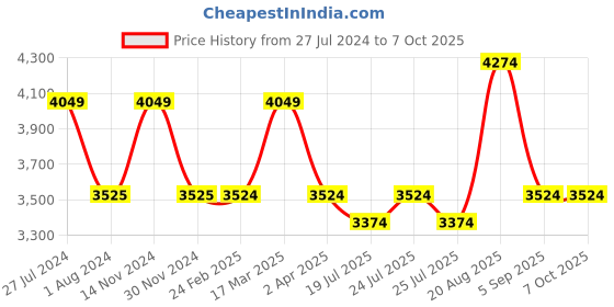 tatacliq.com Reaction Kenneth Cole KRWGP2191303 Beam Chronograph Watch for Men reaction kenneth cole Price History Graph from 27 Jul 2024 to 7 Oct 2025