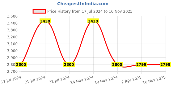 tatacliq.com Reaction Kenneth Cole KRWGP2191401 Hugh Chronograph Watch for Men reaction kenneth cole Price History Graph from 17 Jul 2024 to 16 Nov 2025