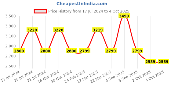 tatacliq.com Reaction Kenneth Cole KRWGP2191402 Hugh Chronograph Watch for Men reaction kenneth cole Price History Graph from 17 Jul 2024 to 4 Oct 2025